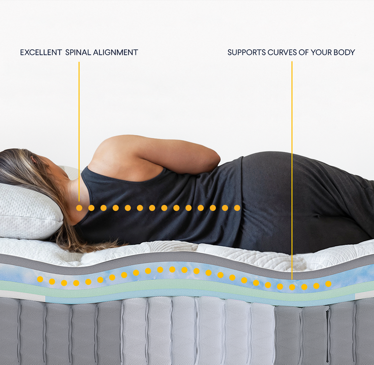 Person lying on a mattress with text highlighting spinal alignment and body support.
